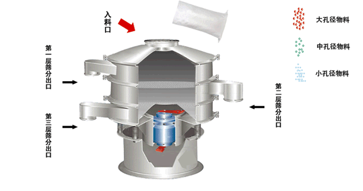 移動(dòng)振動(dòng)篩工作原理
